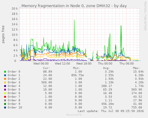Memory fragmentation in Node 0, zone DMA32