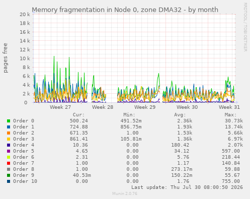 Memory fragmentation in Node 0, zone DMA32