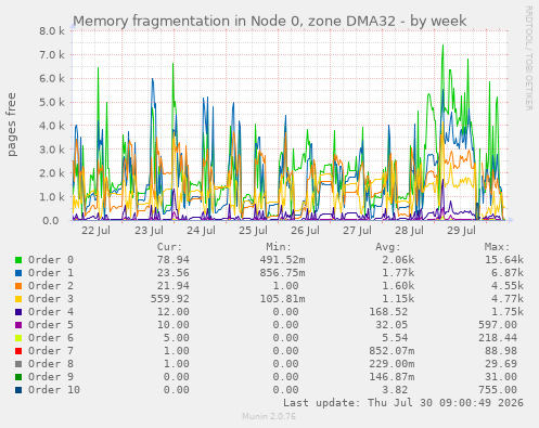 Memory fragmentation in Node 0, zone DMA32