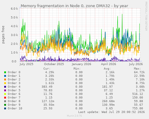 Memory fragmentation in Node 0, zone DMA32