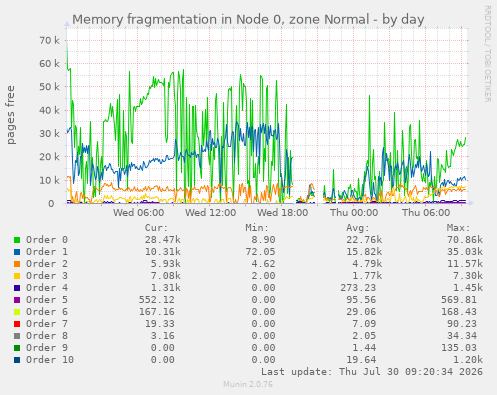 Memory fragmentation in Node 0, zone Normal
