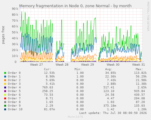 Memory fragmentation in Node 0, zone Normal