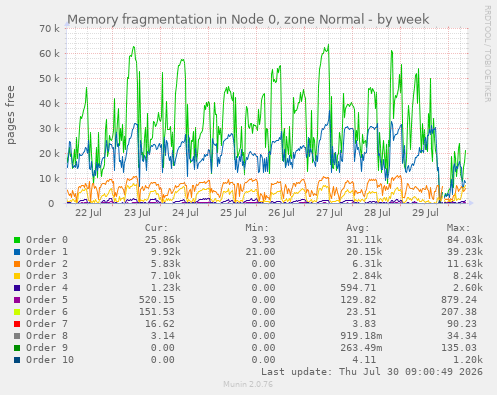 Memory fragmentation in Node 0, zone Normal