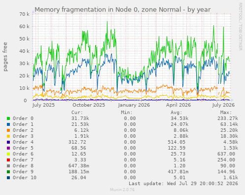 Memory fragmentation in Node 0, zone Normal