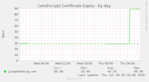 LetsEncrypt Certificate Expiry