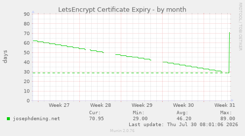 LetsEncrypt Certificate Expiry