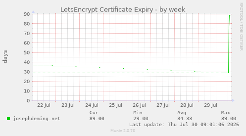 LetsEncrypt Certificate Expiry