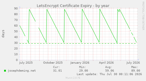 LetsEncrypt Certificate Expiry