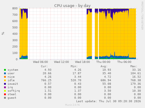 CPU usage