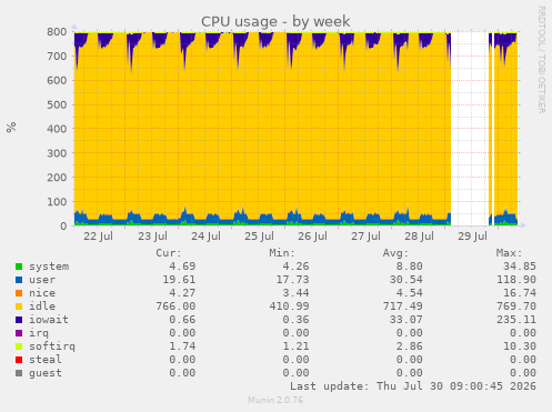 CPU usage