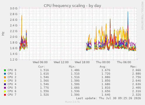 CPU frequency scaling