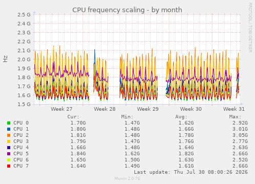 CPU frequency scaling