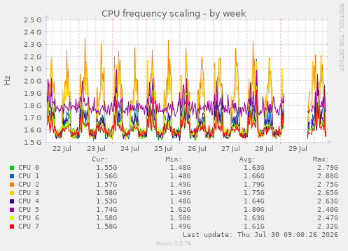 CPU frequency scaling