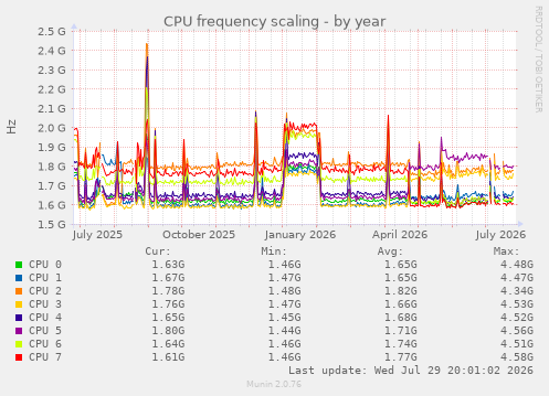 CPU frequency scaling