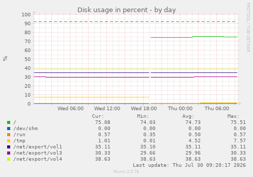Disk usage in percent