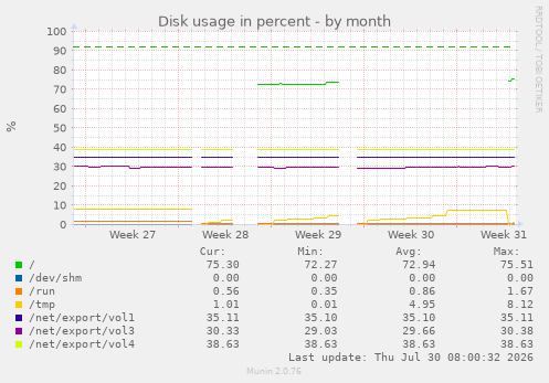Disk usage in percent
