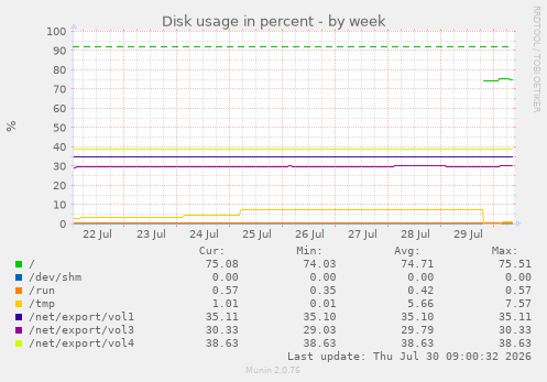 Disk usage in percent