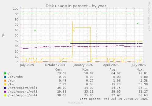 Disk usage in percent