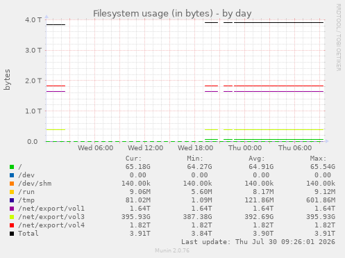 Filesystem usage (in bytes)