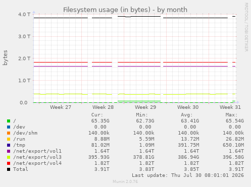Filesystem usage (in bytes)