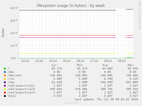 Filesystem usage (in bytes)