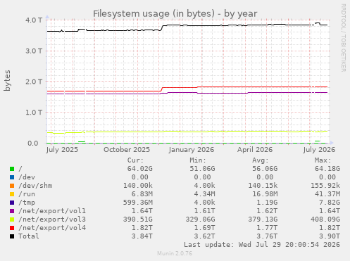 Filesystem usage (in bytes)