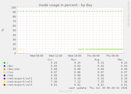 Inode usage in percent
