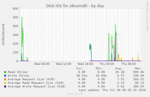 Disk IOs for /dev/md0