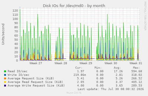 Disk IOs for /dev/md0