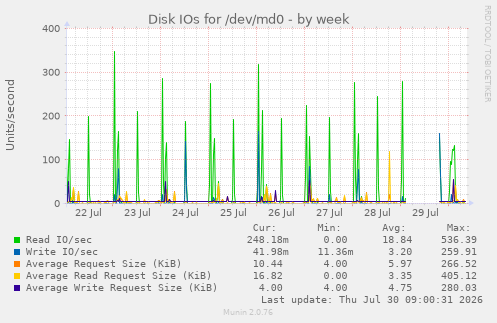Disk IOs for /dev/md0