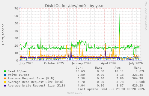 Disk IOs for /dev/md0