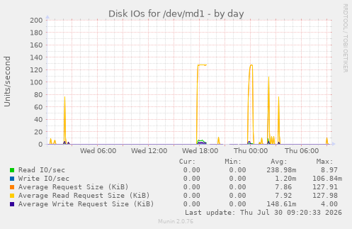 Disk IOs for /dev/md1