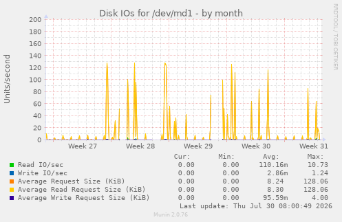 Disk IOs for /dev/md1