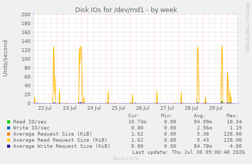 Disk IOs for /dev/md1