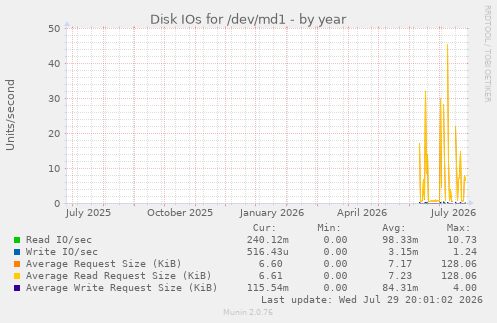 Disk IOs for /dev/md1