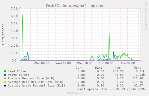 Disk IOs for /dev/md2