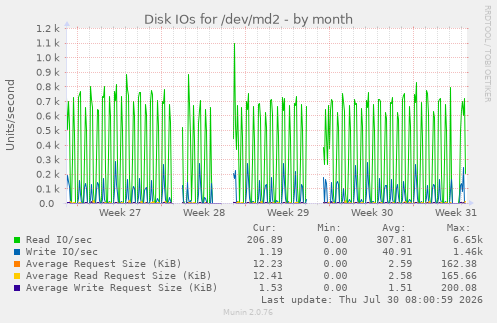 Disk IOs for /dev/md2