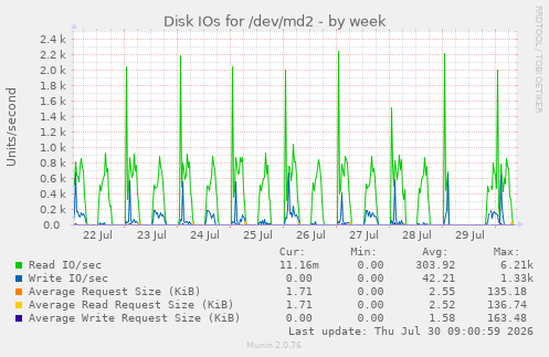 Disk IOs for /dev/md2