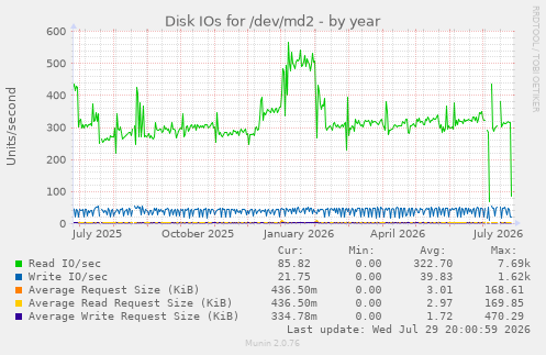 Disk IOs for /dev/md2