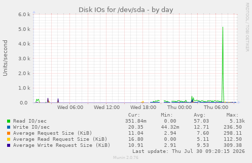 Disk IOs for /dev/sda