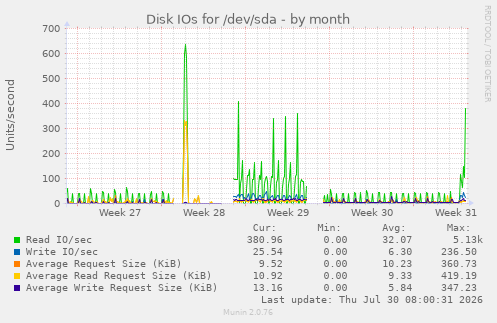 Disk IOs for /dev/sda