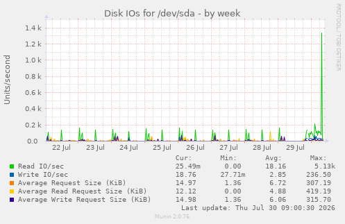 Disk IOs for /dev/sda