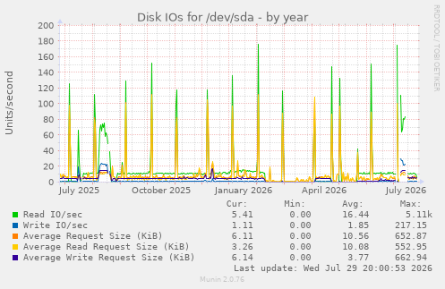 Disk IOs for /dev/sda