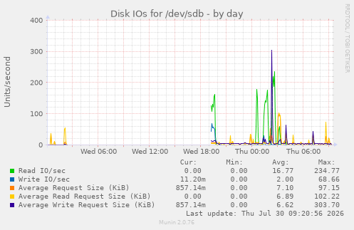 Disk IOs for /dev/sdb