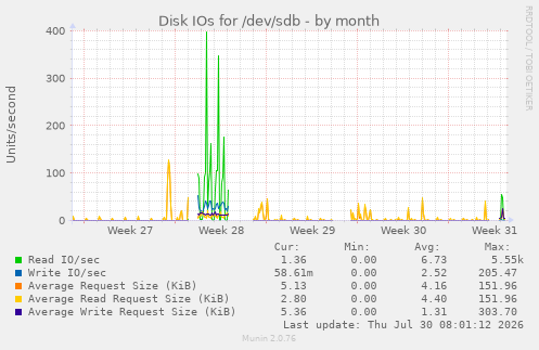 Disk IOs for /dev/sdb