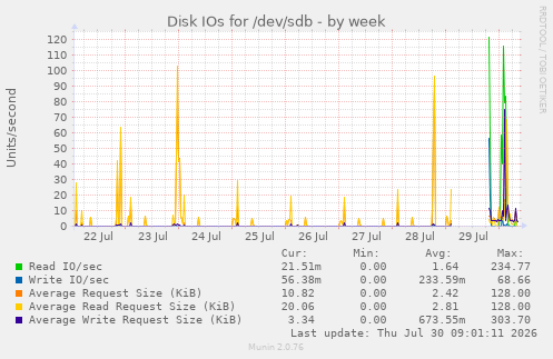 Disk IOs for /dev/sdb