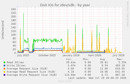 Disk IOs for /dev/sdb