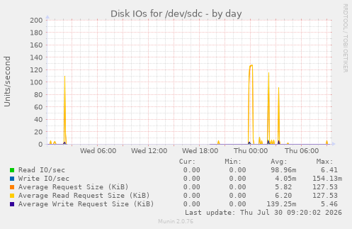 Disk IOs for /dev/sdc