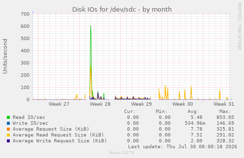 Disk IOs for /dev/sdc