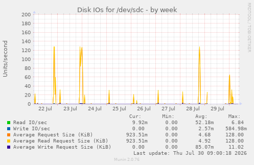 Disk IOs for /dev/sdc